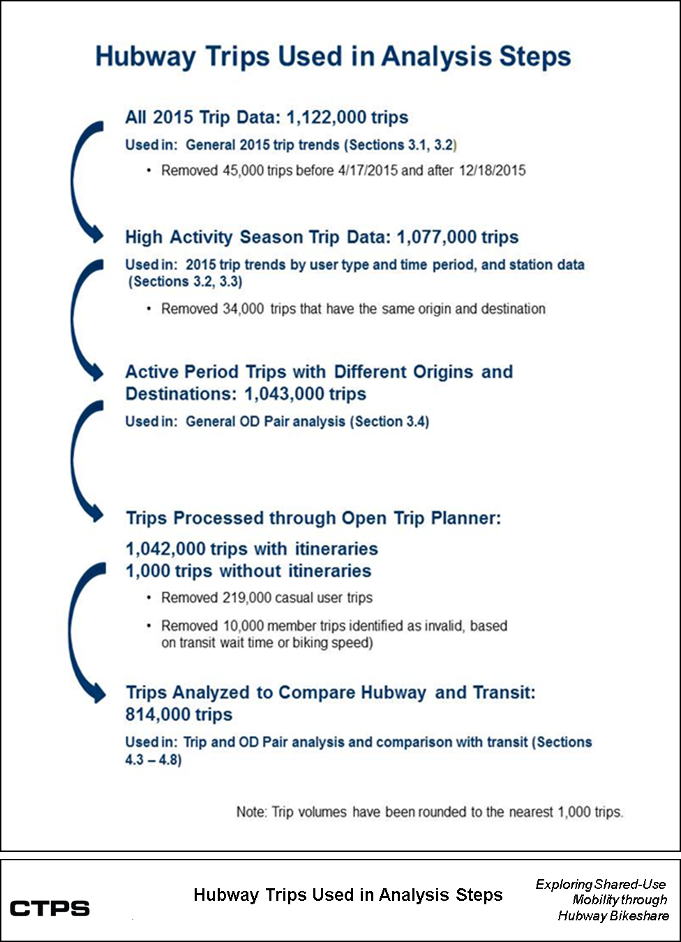 FIGURE A-1: Hubway Trips Used in Analysis Steps: This figure shows the sequence of steps that CTPS followed to analyze the Hubway 2015 trip state, and the number of trips that were included or removed at each step.